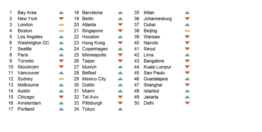 2019 WE Cities Index Rankings