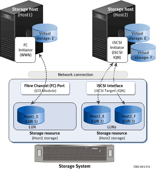 An image illustrating the overview of iSCSI storage.