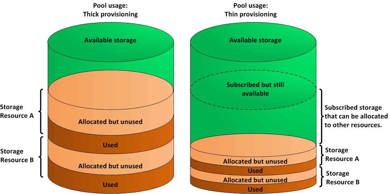An image that highlights the difference between standard provisioning and thin provisioning.