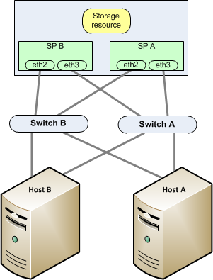 Highly-available iSCSI network sample