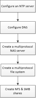 Steps for configuring multiprotocol file share