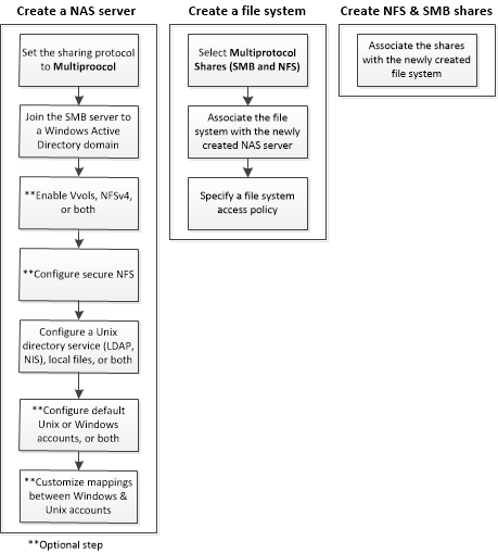 Steps for configuring multiprotocol file sharing (continued)