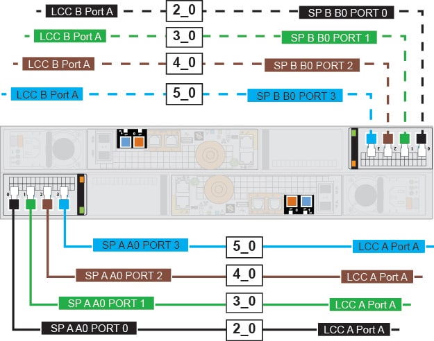 BE 2, BE 3, BE 4, and BE 5 SAS cabling