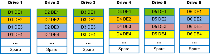 RAID 5 (4+1) group in a dynamic pool