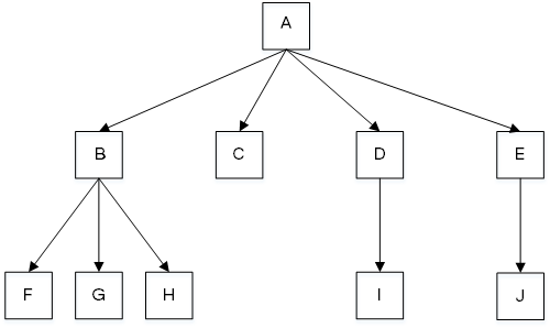 Fan-out_and_cascade_replication_topologies
