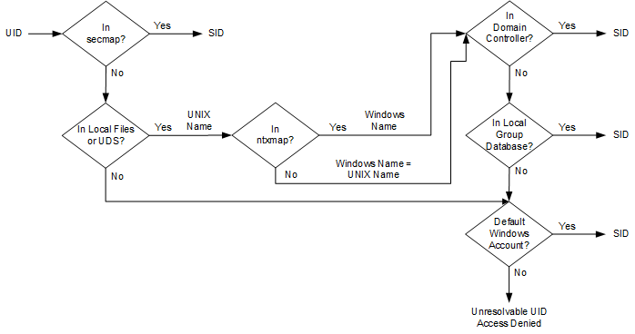Process used to resolve a UID to an SID mapping