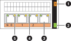 4-port 10-GbE I/O module with callouts (1-5)