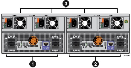 The rear view of an 80-drive DAE. There is a number one to indicate LCC B (on the left side of the system, a number two to indicate LCC A (on the right side of the system) and a number three to indicate the four fans at the top of the system.
