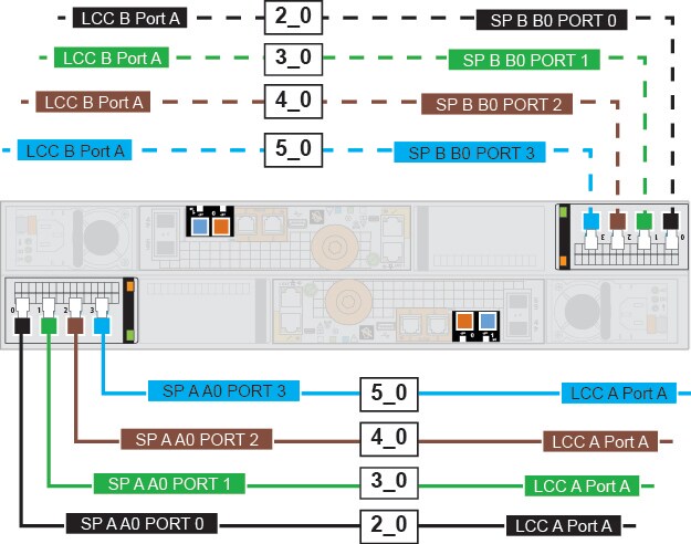 BE 2, BE 3, BE 4, and BE 5 SAS cabling
