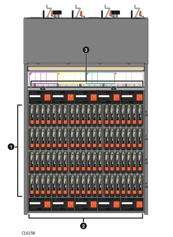 An illustration of the top view of an 80-drive DAE. The system is fully populated with 80 drives and 10 fans. The drives are called out with the number 1. The five fans at the front are called out with the number two. The five fans at the rear are called out with the number three.