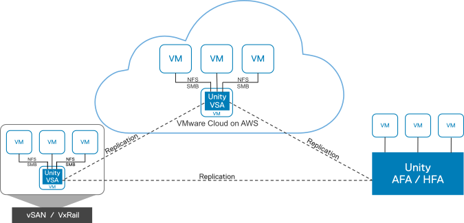 UnityVSA integration with VMware Cloud on AWS (VMC)