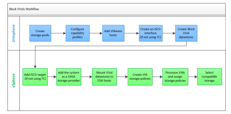 Block VVols Workflow