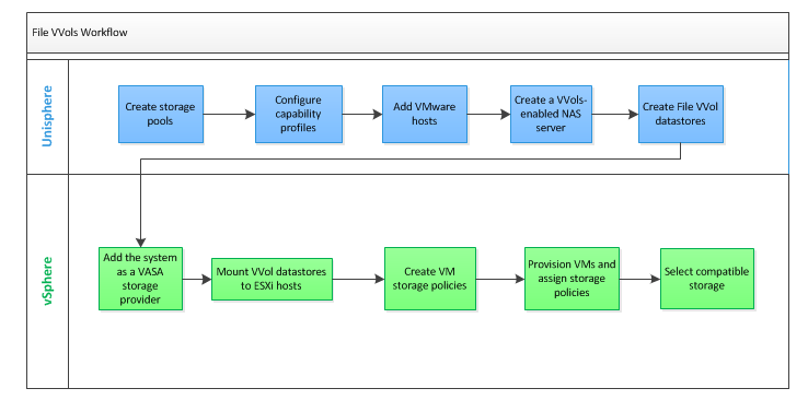 File VVols Workflow
