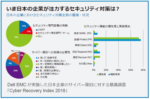 高度化したサイバー攻撃への対策 重要となるのは適切なインシデント対応と迅速な復旧体制の構築 Dell Technologies Japan