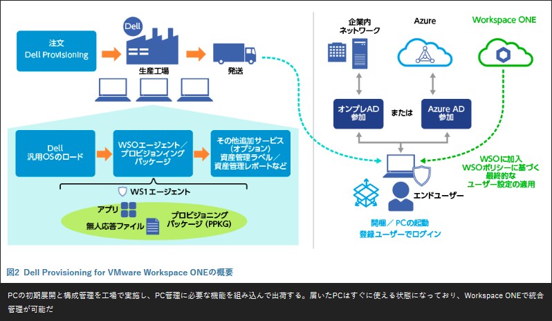 山積する働き方改革の課題を解決するための処方箋とは Dell Technologies Japan