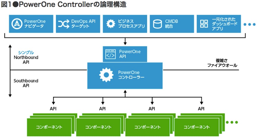 顕在化する ハイブリッド環境 の課題の解決法 自動化だけでは解決しない オンプレとクラウドの深い溝を埋めるカギは Dell Technologies Japan