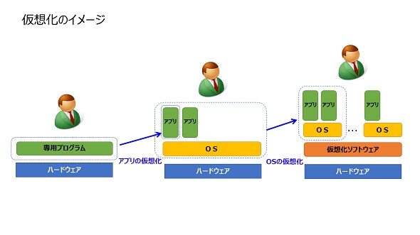 仮想化できていない企業へのラストメッセージ 伝説の ひとり情シス がもう一度 最初から分かりやすく説明します Dell Technologies Japan