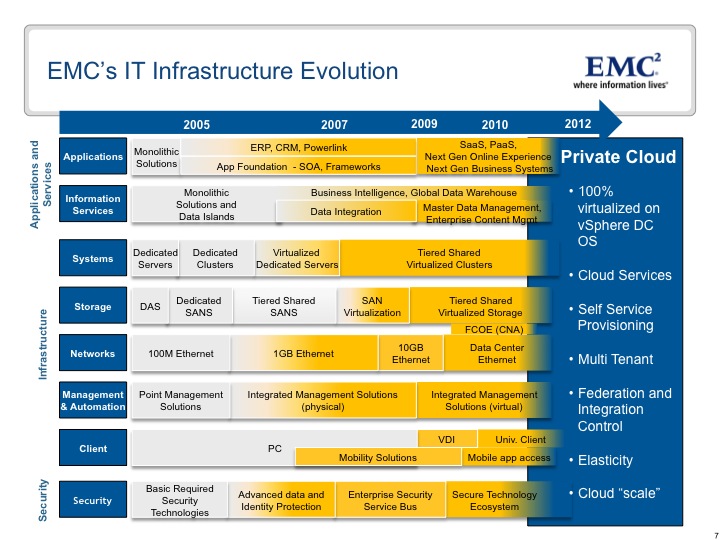 EMC's IT Infrastructure Evolution