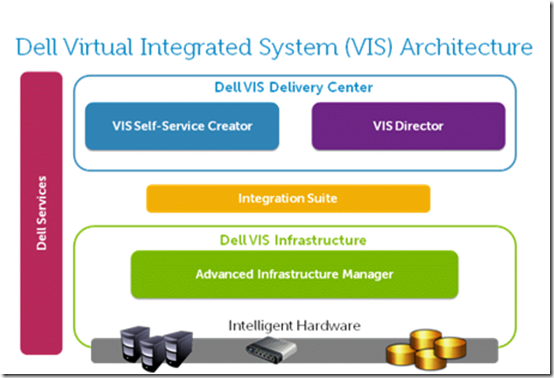Dell VIS Architecture