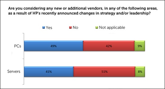 IDG Study - Are you consiidering other vendors?
