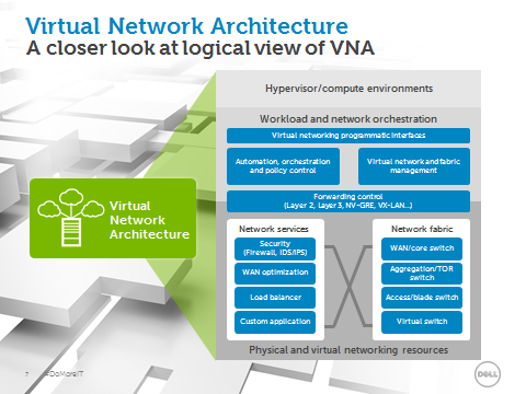 Dell Virtual Network Architecture