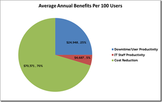 EqualLogic and Compellent - Average Annual Benefits per 100 users