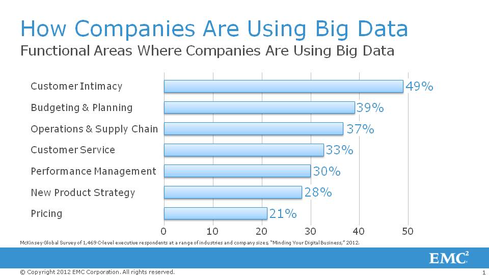 How Companies Use Big Data