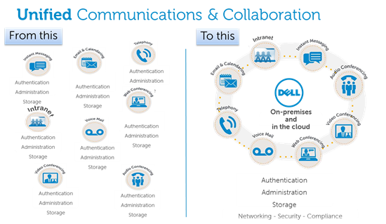Unified Communications and Collaboration infographic
