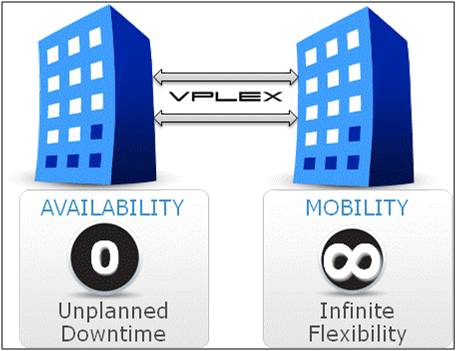 VPLEX Availability and Flexibility