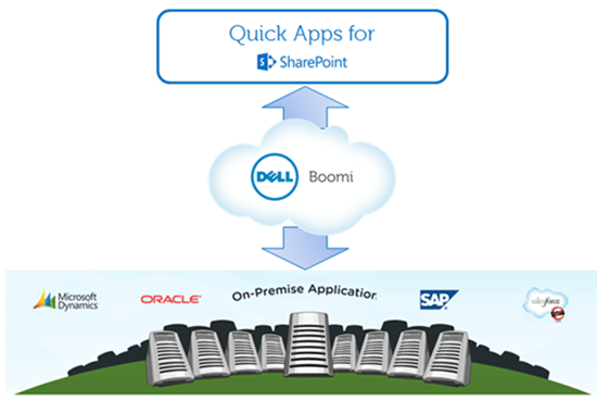 Dell Boomi Atomsphere with Quick Apps for SharePoint