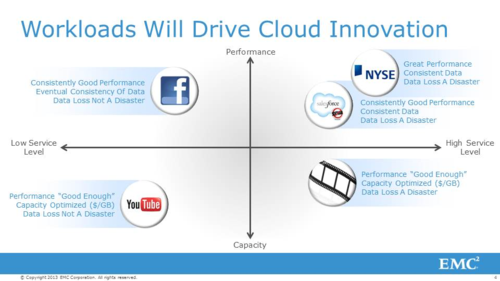 Workloads Drive Cloud Innovation