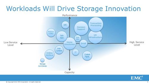 Workloads Drive Storage Innovation