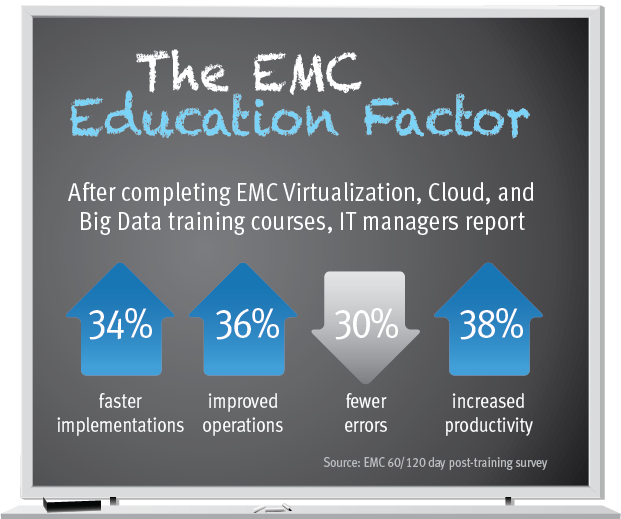 EMC Education Factor