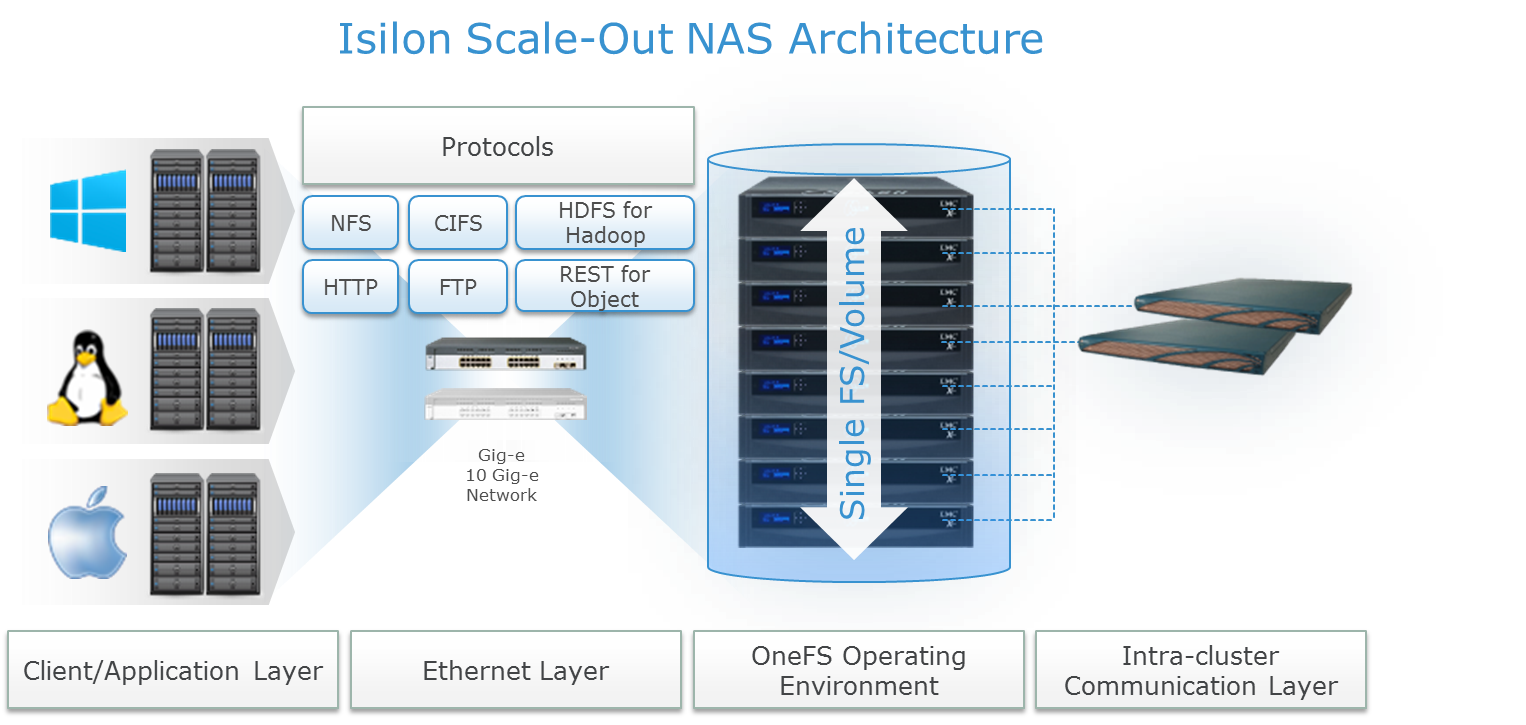 Scale-Out NAS Architecture