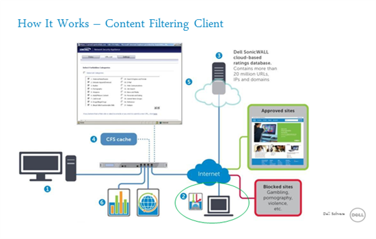 Illustration of how a content filtering client works