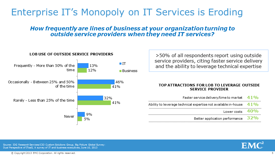 A survey of both business and IT executives, commissioned by EMC and VMware and conducted by IDG, found more than half reported business use of outside providers for IT services. The main drivers? Faster service delivery and technical expertise.