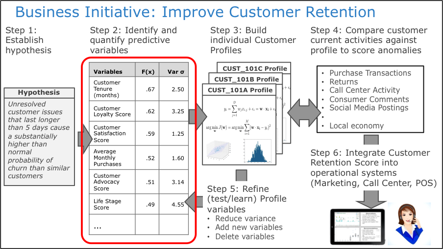 Figure 3: Customer Analytic Profiles Compromising Multiple Measures