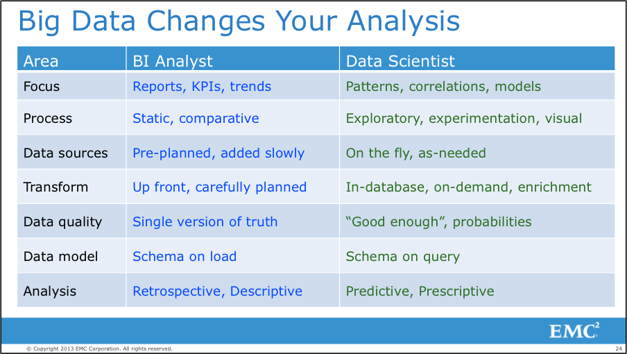 Figure 1: Differences Between BI Analyst and Data Scientist