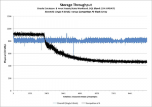 Storage Throughput for databases
