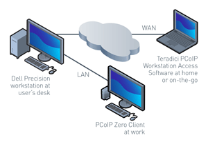 Diagram of Dell Teradici PCoIP solution