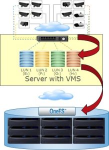 EMC Isilon OneFS configured as a tier 2 target for archiving video data.