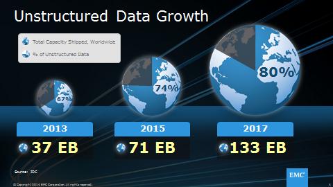 Unstructured Data Growth