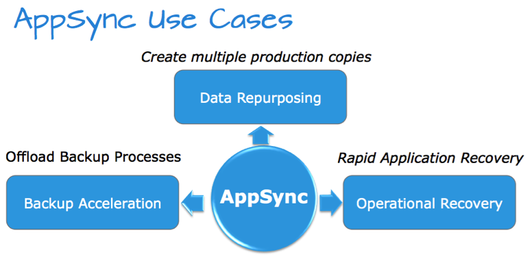 AppSync Use Cases