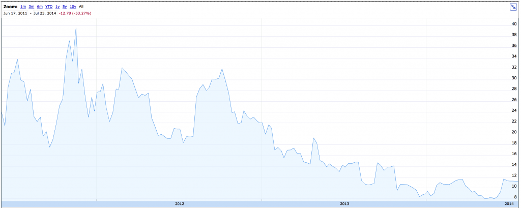 Fusion-io stock price - IPO to Sandisk acquisition