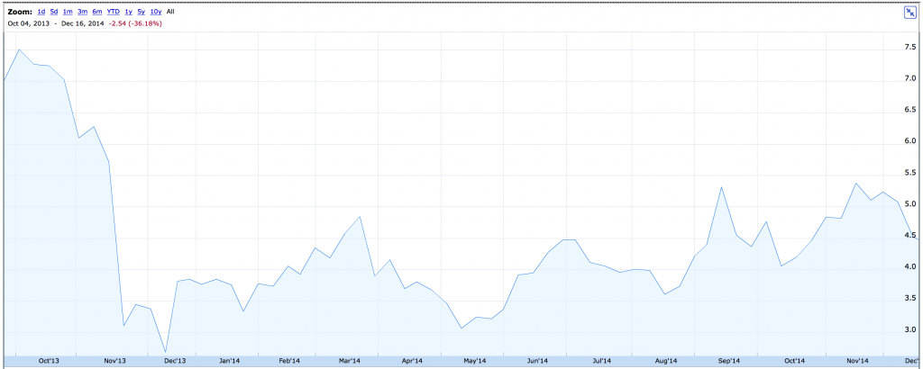 Violin Memory's stock price from IPO until today