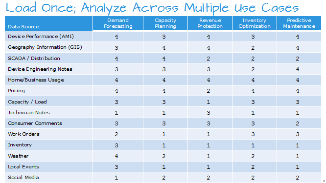 Mapping Data Sources to Analytic Use Cases