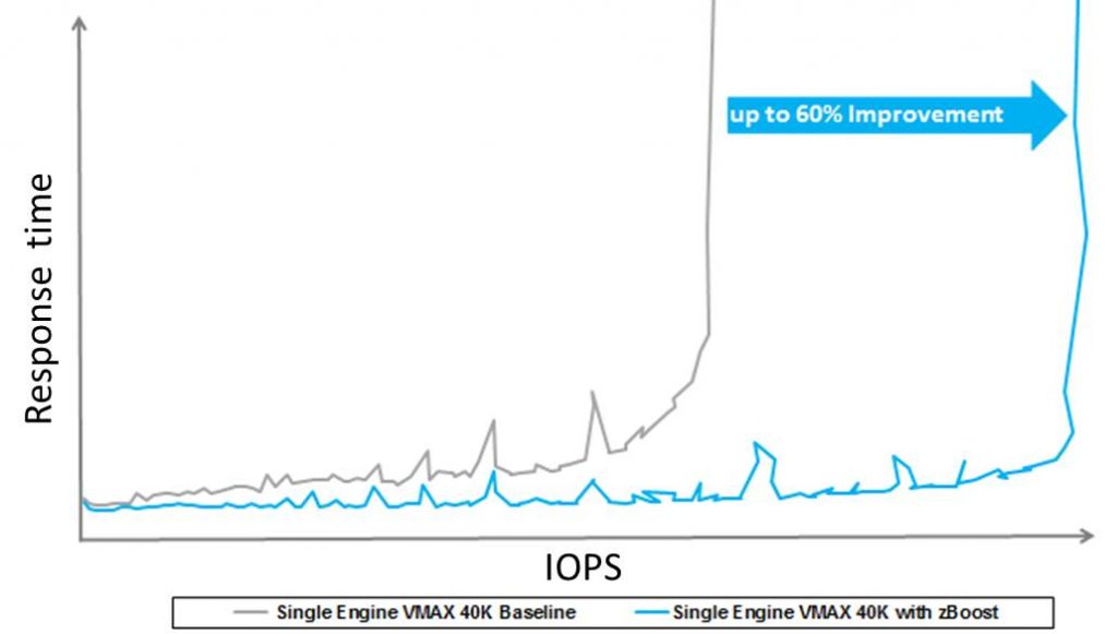 v3 zBoost graph 1 IOPS improvement