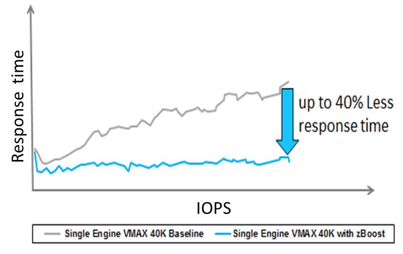 v3 zBoost graph 2 response time improvement