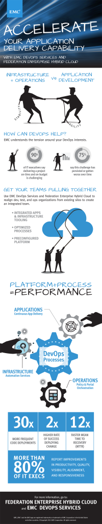 Accelerate Your Application Delivery Capability Infographic