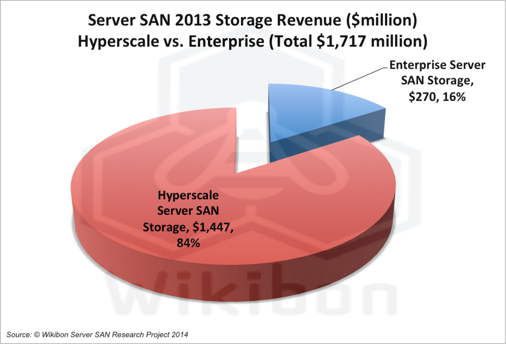 Hyperscale vs Enterprise